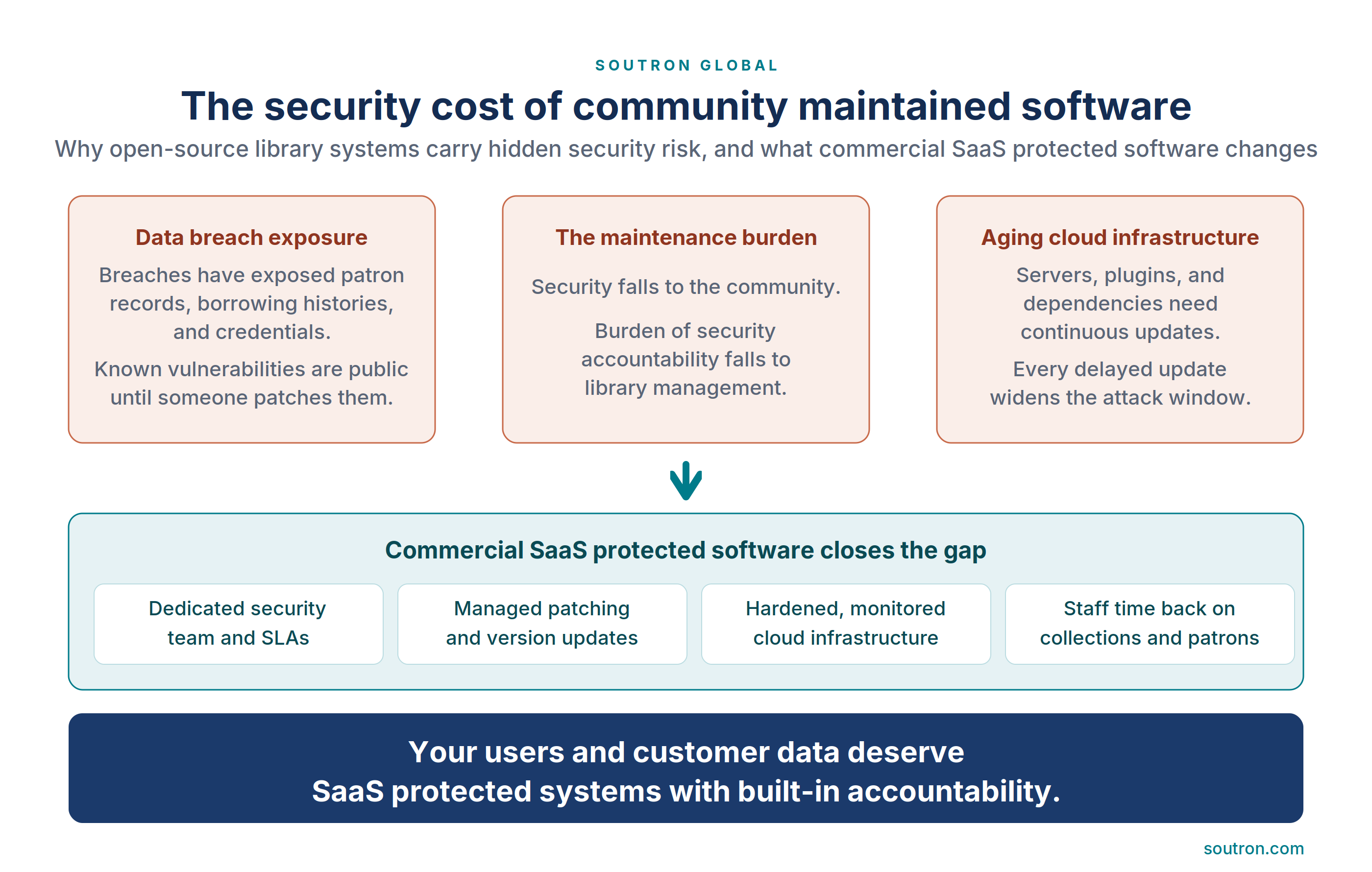 Security Cost of Open Source Library Software vs Commercial SaaS Library Systems