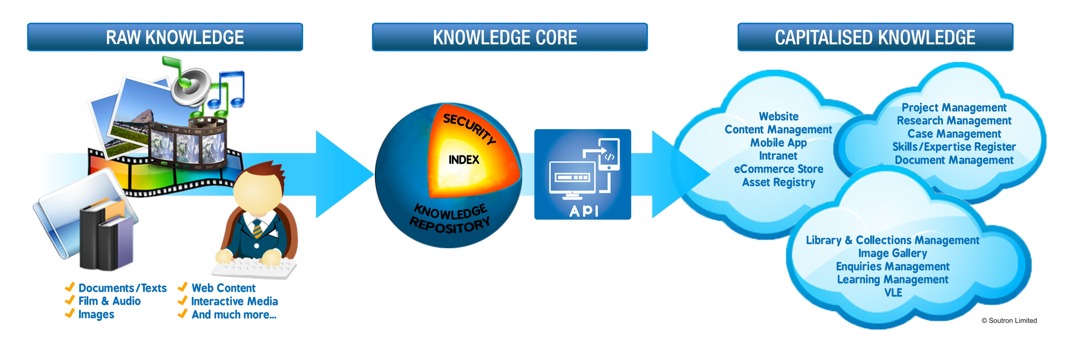 Soutron Knowledge Core