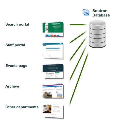Soutron multiple portals linked to your single database...