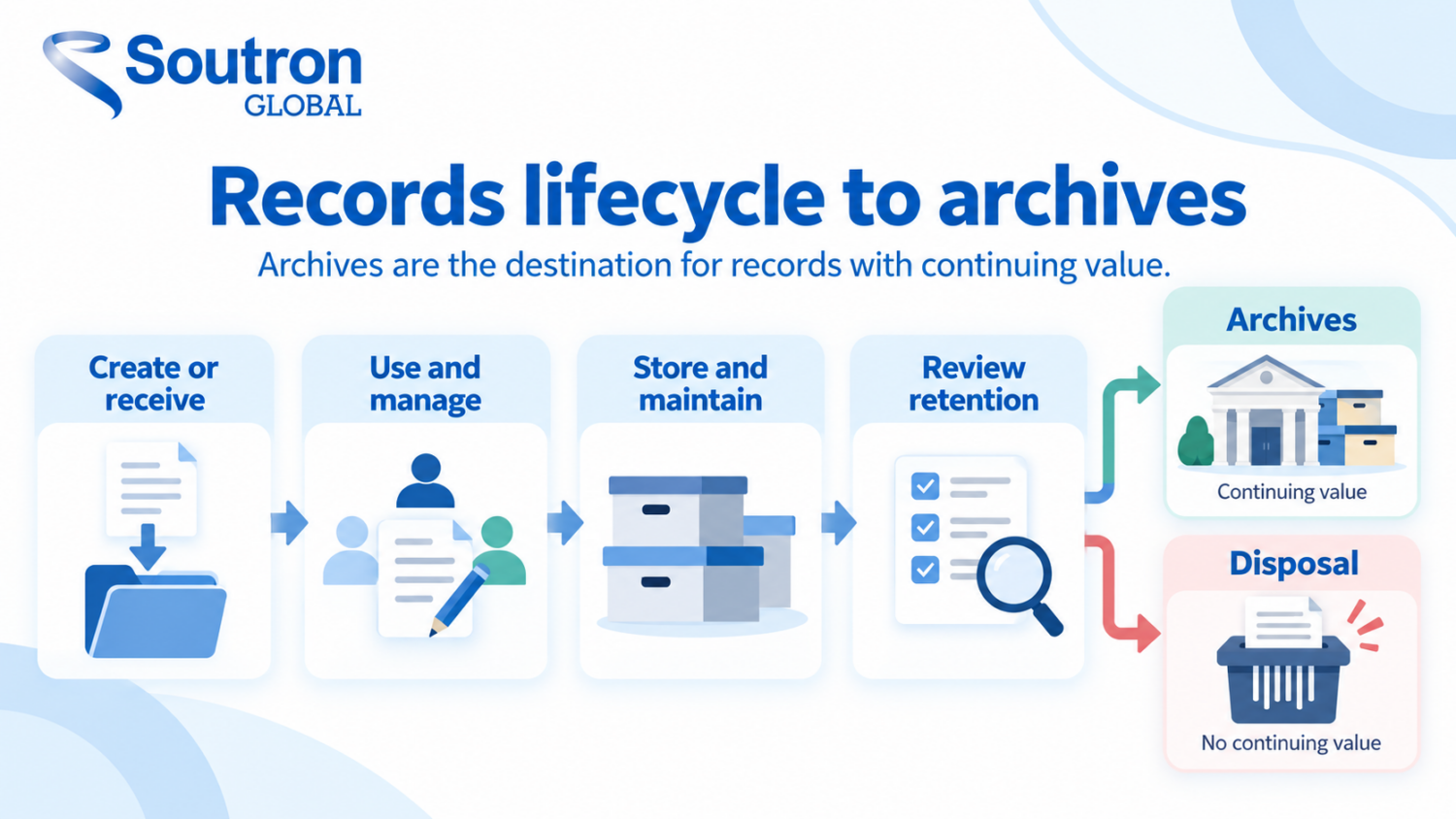 Records moving through retention review into archives or disposal.