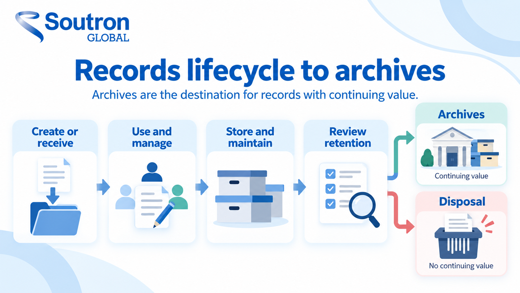 Records moving through retention review into archives or disposal.