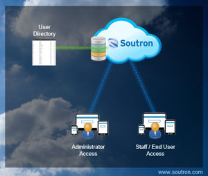 Just one example of using a User Directory Service at Soutron