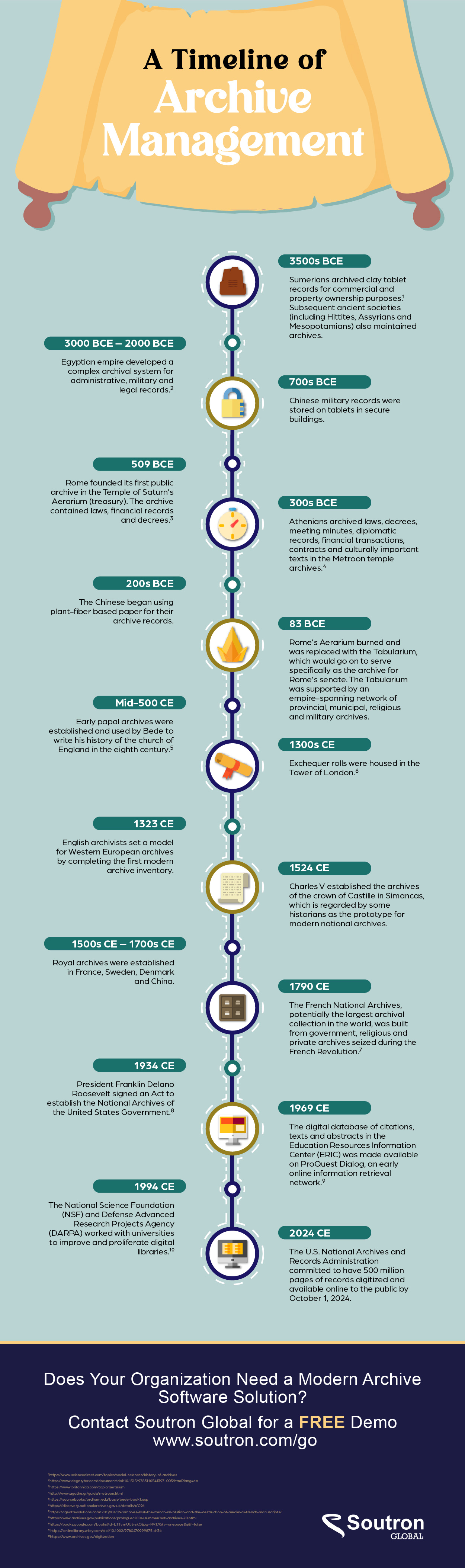 A Timeline of Archive Management