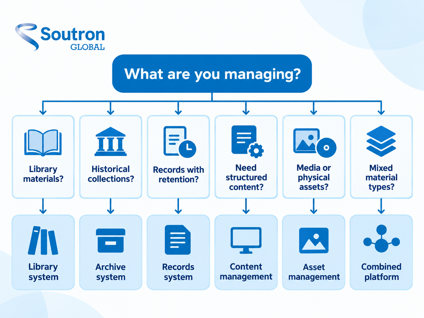 Decision chart for choosing an information management system