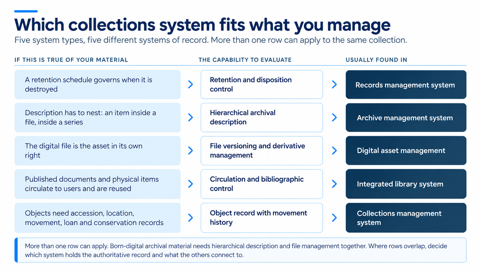 Capability map showing which collection characteristics demand which capability, and whether that capability usually sits in a collections management system, digital asset management, an integrated library system, an archive management system or a records management system.