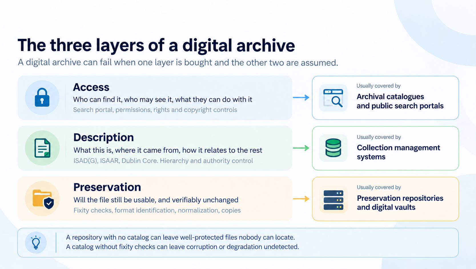 Three layers of a digital archive. Access controls who can find and see material. Description records what it is and where it came from, using ISAD(G), ISAAR and Dublin Core. Preservation keeps files openable through fixity checks, format identification and normalization. Each layer is usually covered by a different kind of product.