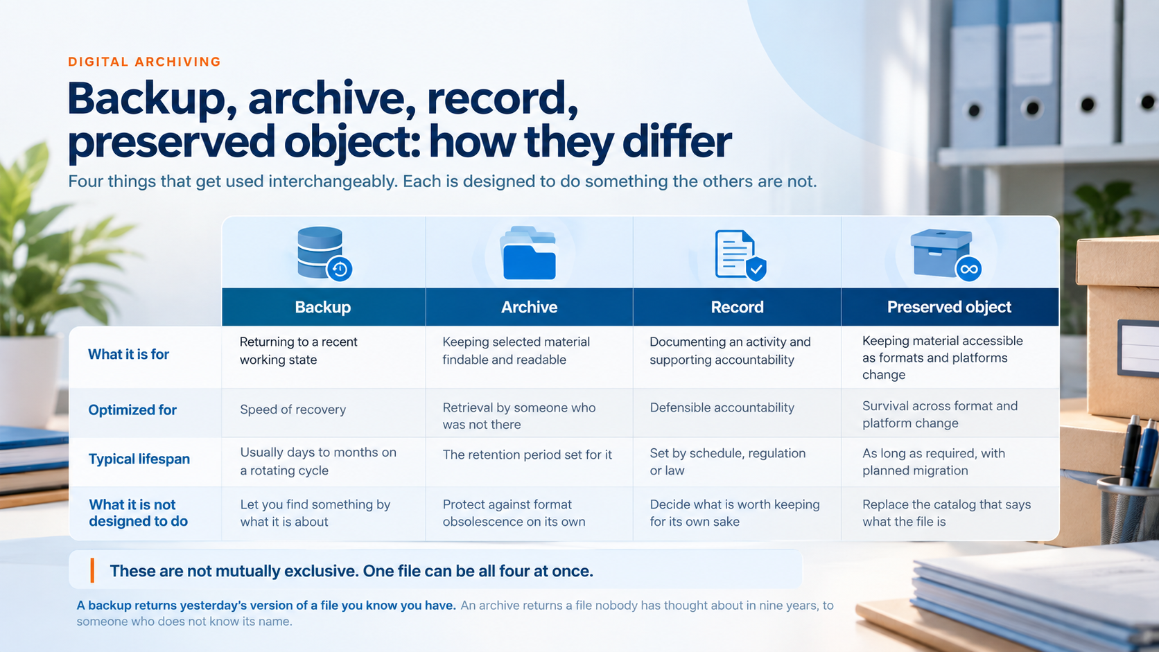 A four-column comparison of backup, archive, record and preserved object, showing for each what it is for, what it is optimized for, how long it typically lasts and what it is not designed to do. The four overlap rather than exclude each other, and one file can be all four at once. The same four distinctions are set out in full in the paragraphs below the graphic.