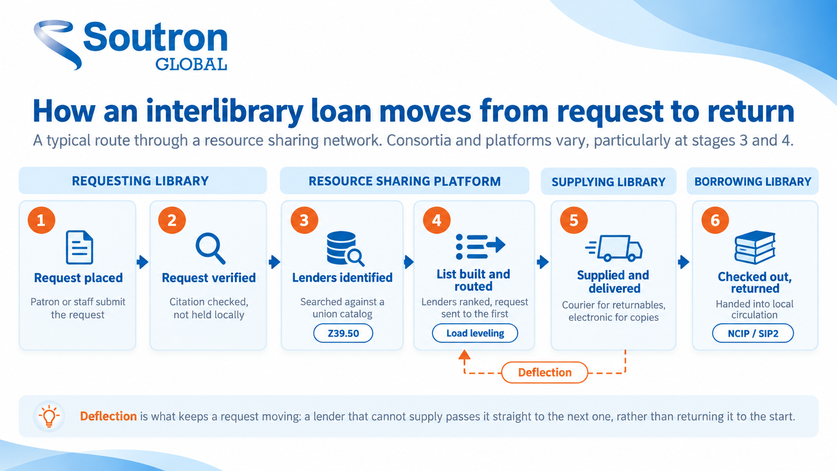 Diagram showing the six-step interlibrary loan process from request to return.