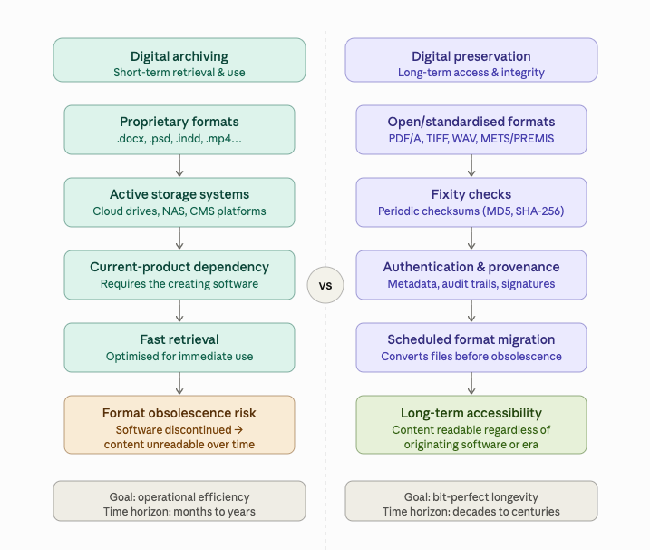 Digital Archiving vs Digital Preservation