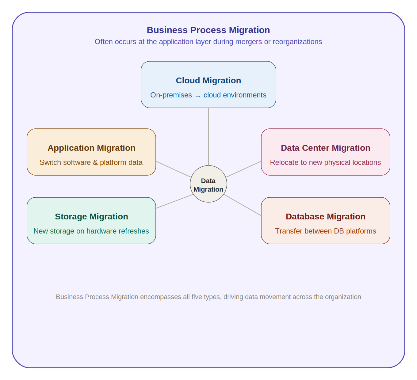 Data Migration as part of a Business Process