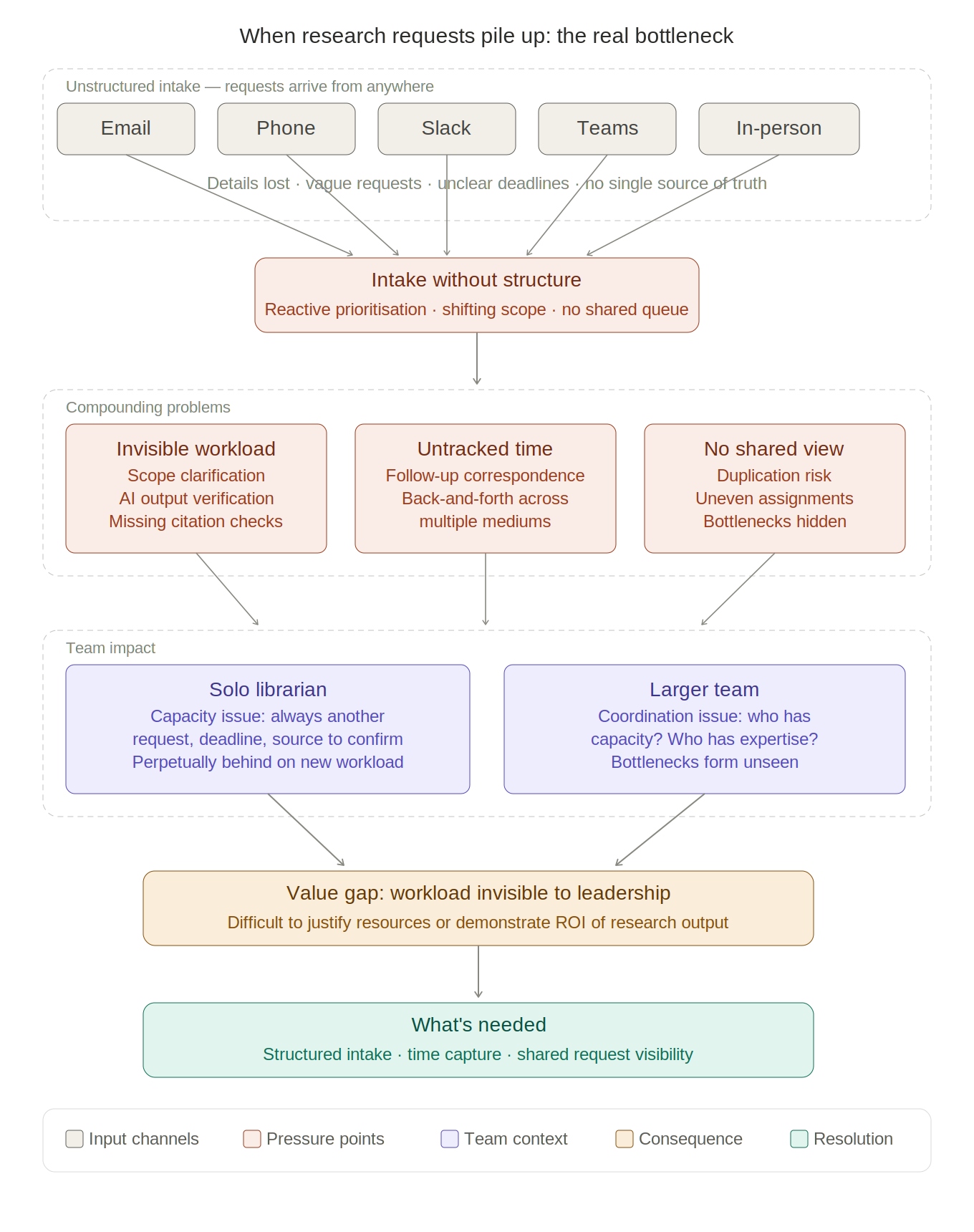 Streamlining Legal Research Request Management for Optimal Efficiency