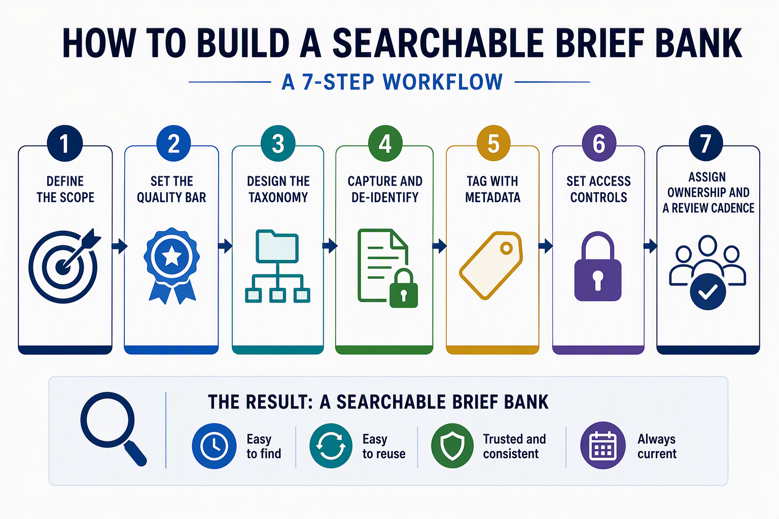 Seven-step workflow for building a law firm precedent bank