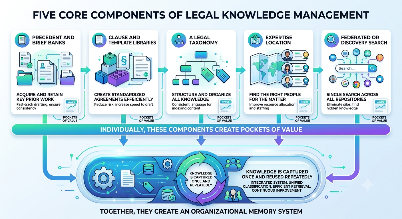 Components of Legal Knowledge Management