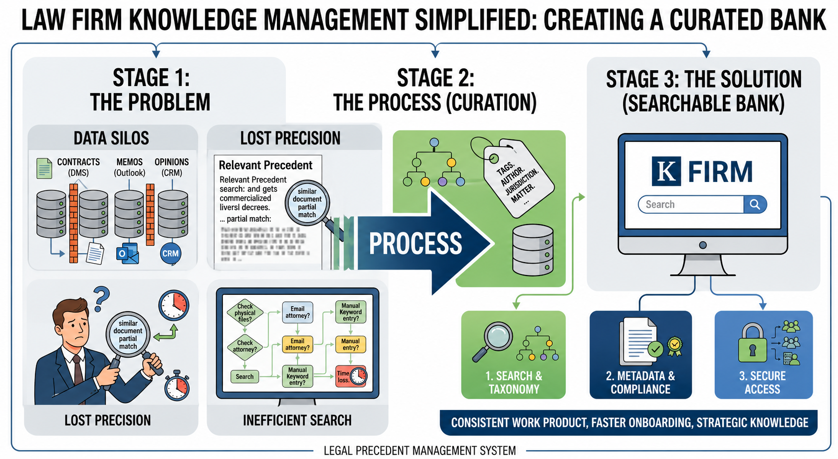 Legal Precedent Bank Process