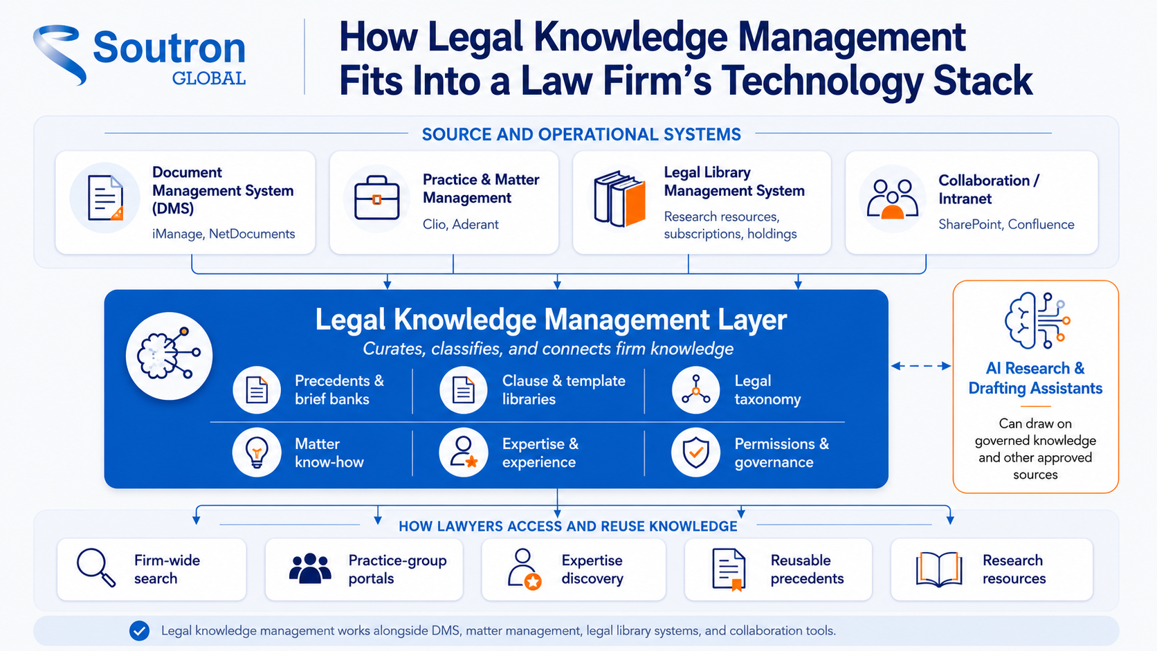 Legal knowledge management in a law firm technology stack