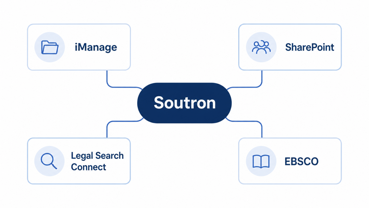 Soutron legal library integrations with iManage, SharePoint, and research tools