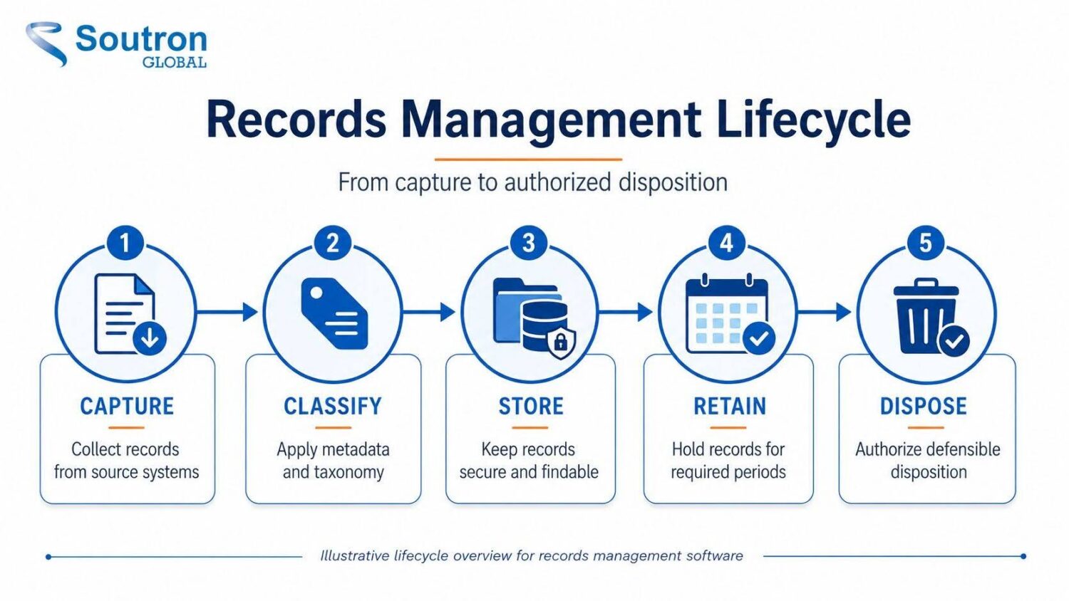 records management lifecycle stages from capture to disposition