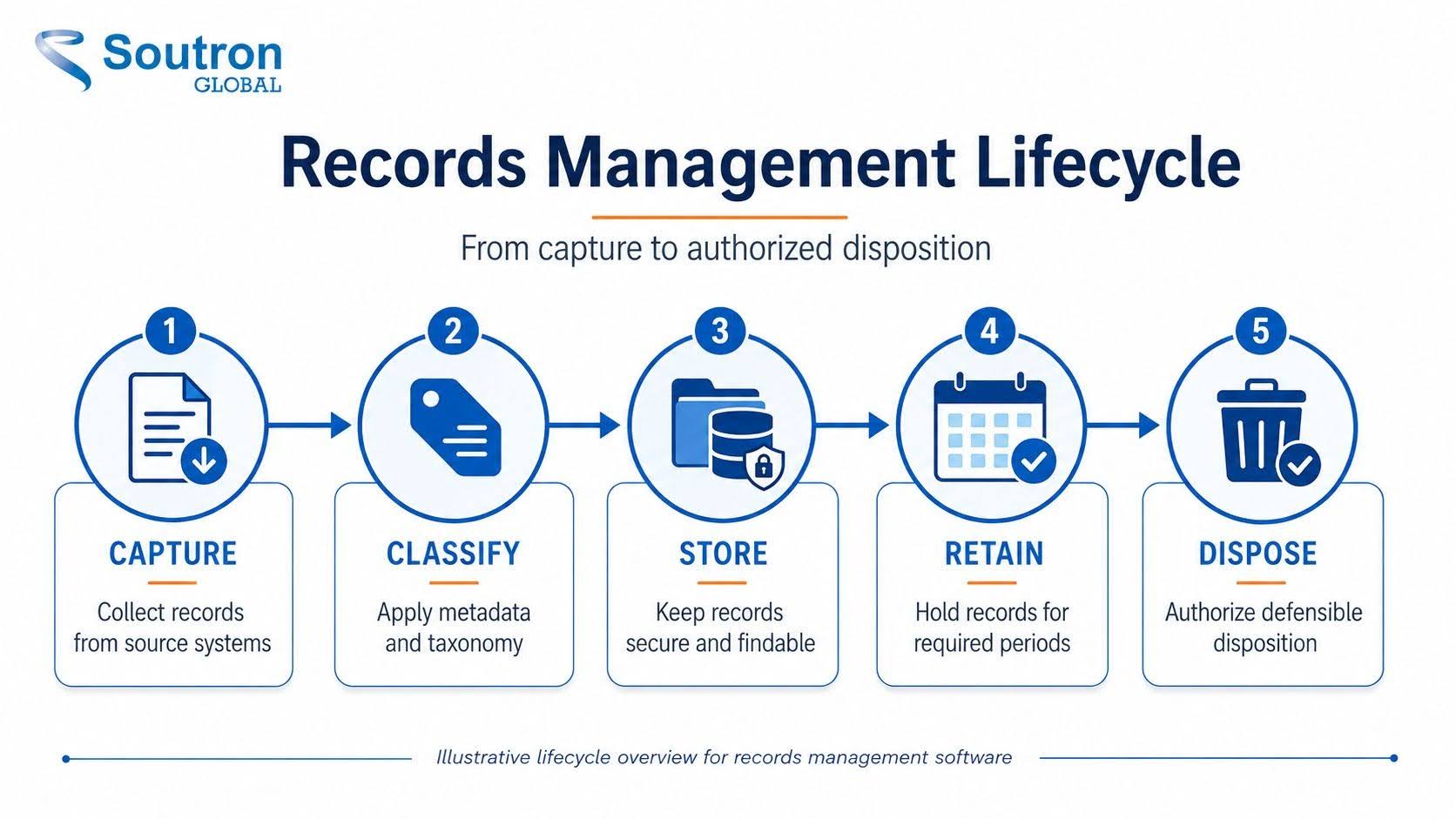 records management lifecycle stages from capture to disposition