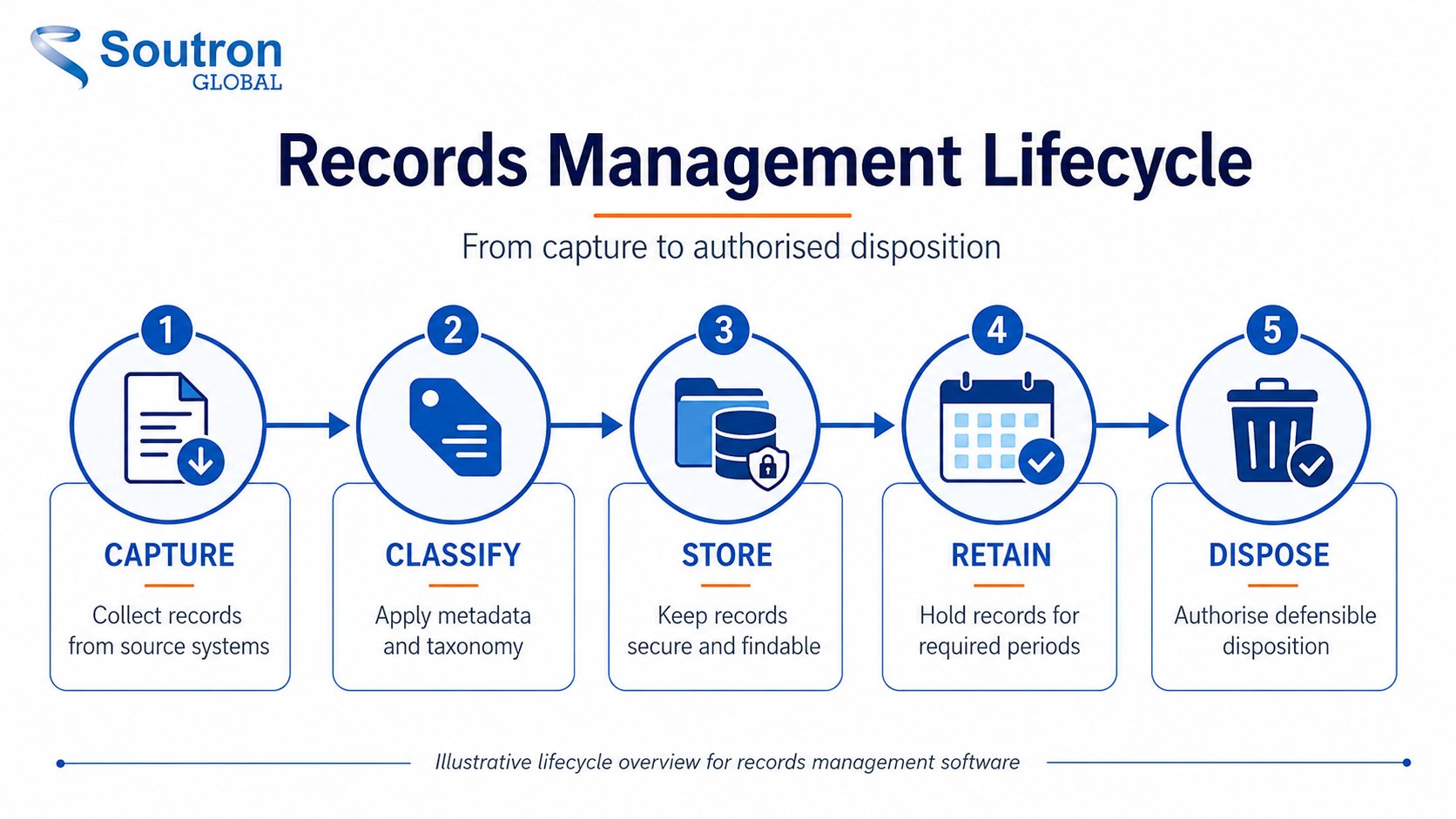records management lifecycle stages from capture to disposition