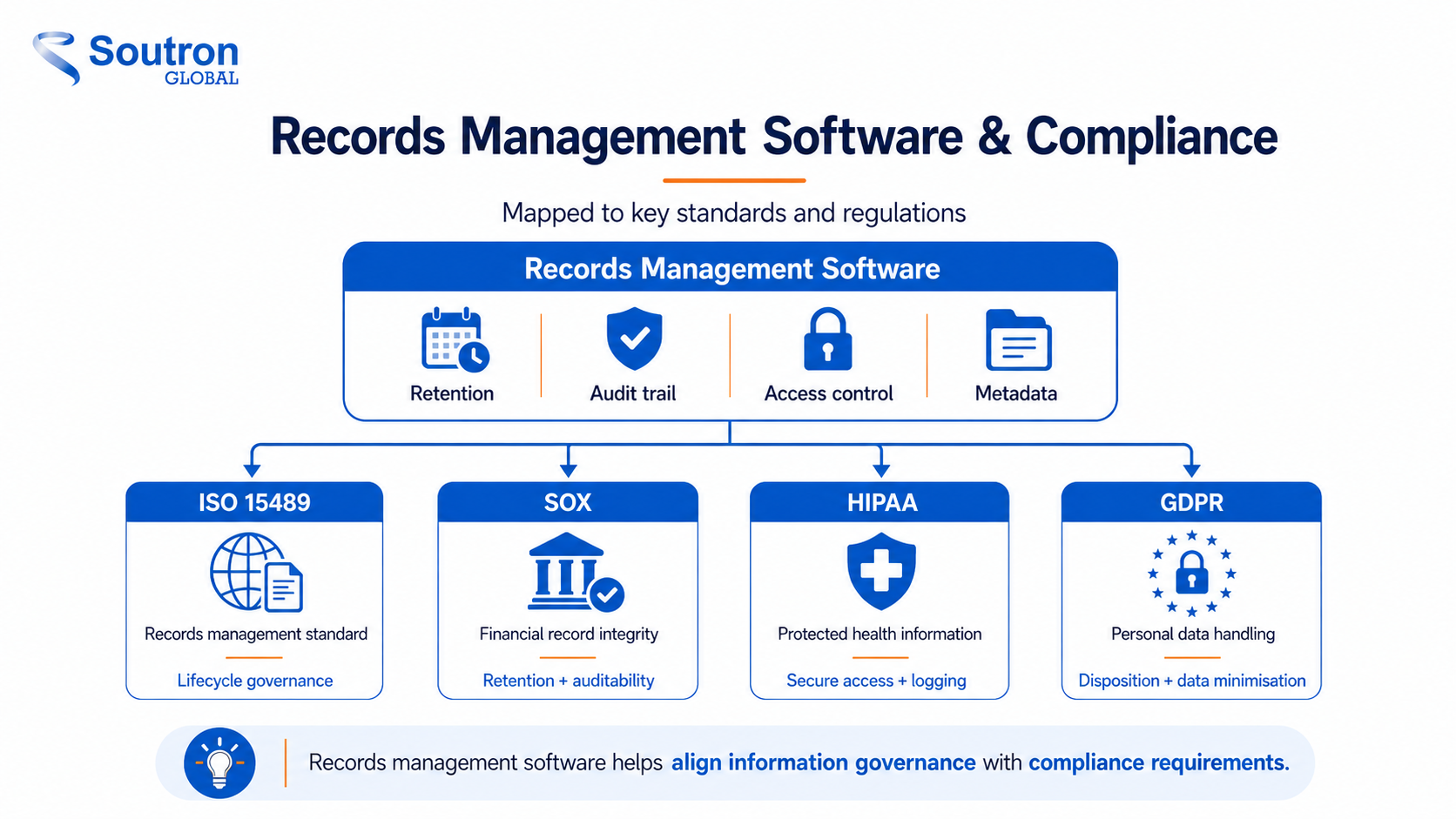 records management software mapped to ISO 15489, SOX, HIPAA and GDPR