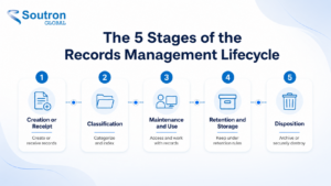 the five stages of the records management lifecycle