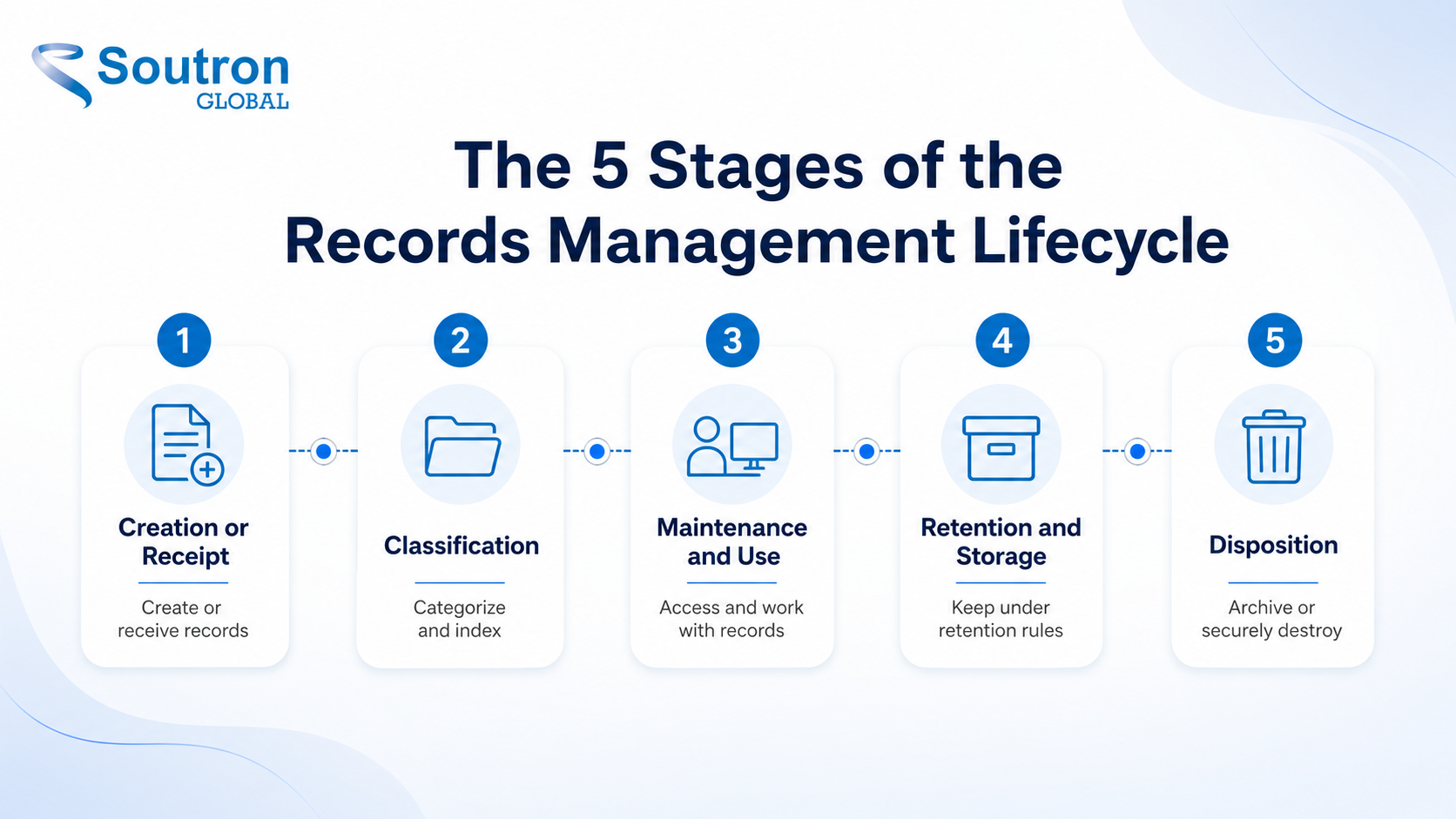the five stages of the records management lifecycle