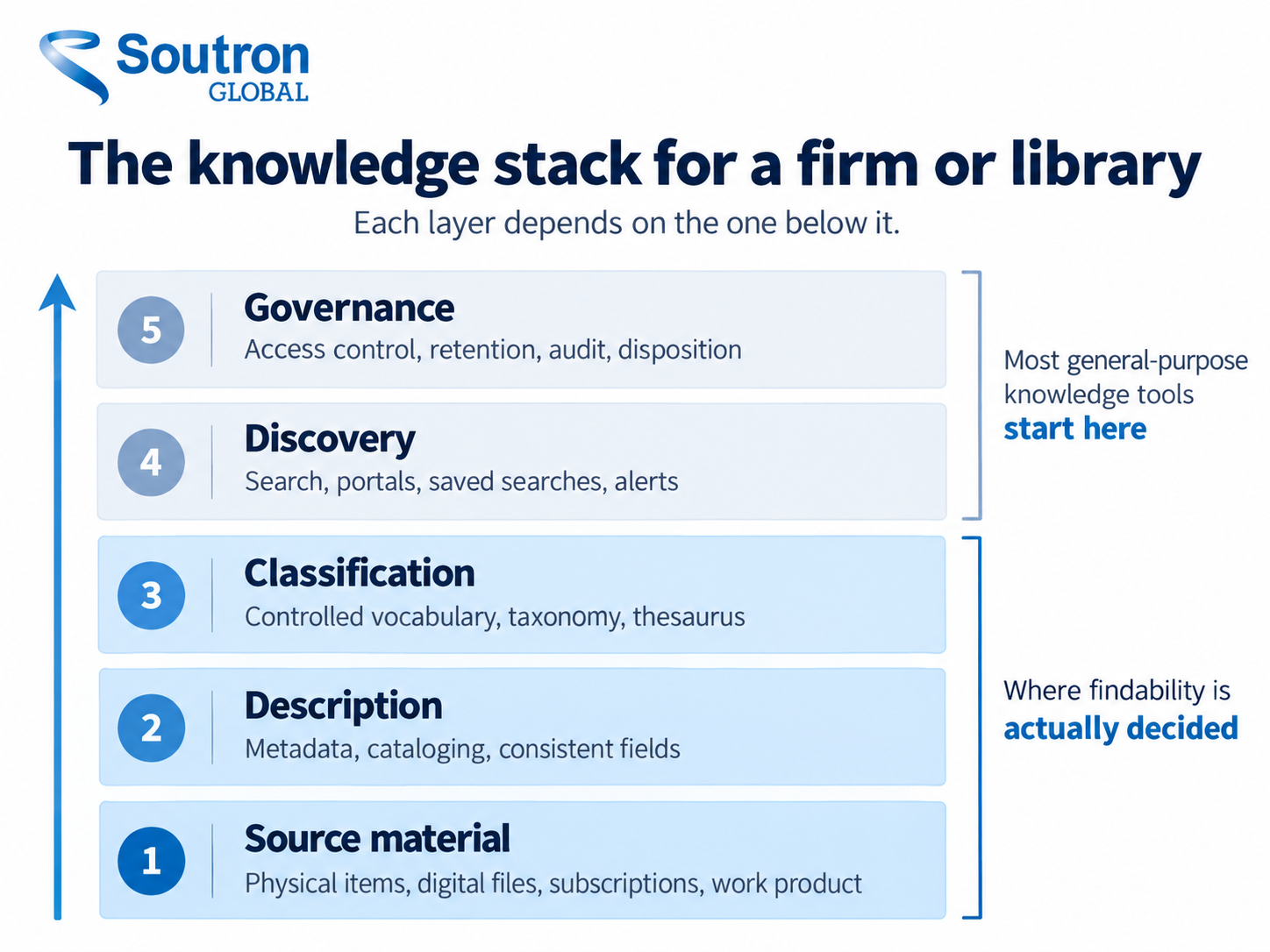 Five-layer knowledge stack for firms and libraries