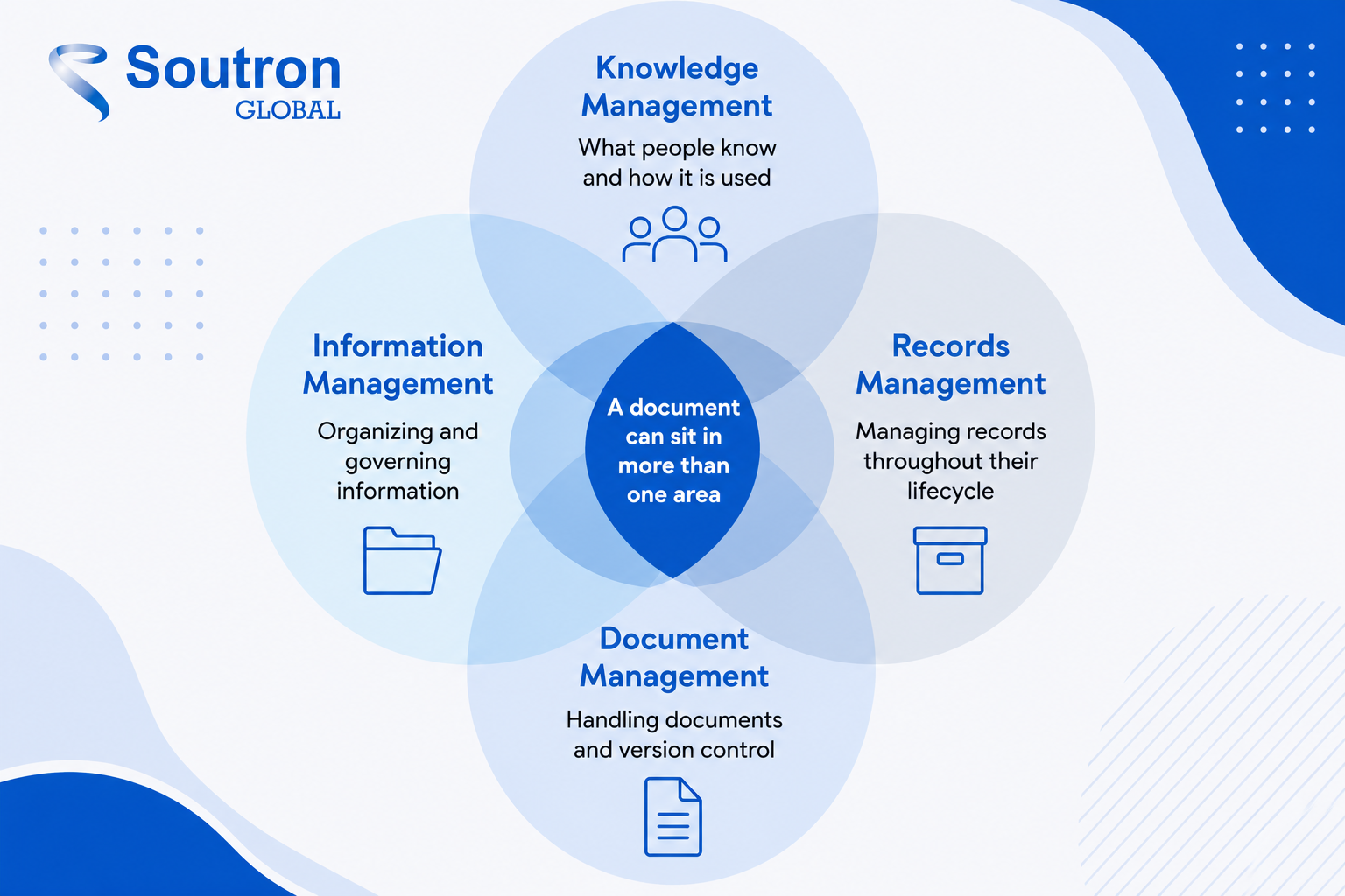 Knowledge management overlapping with information, records, and document management.