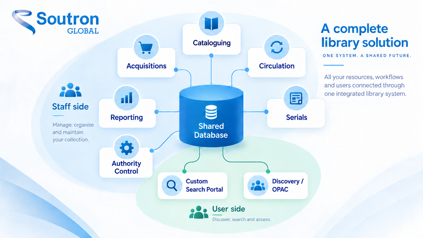 Library management system showing cataloguing modules connected through one shared database
