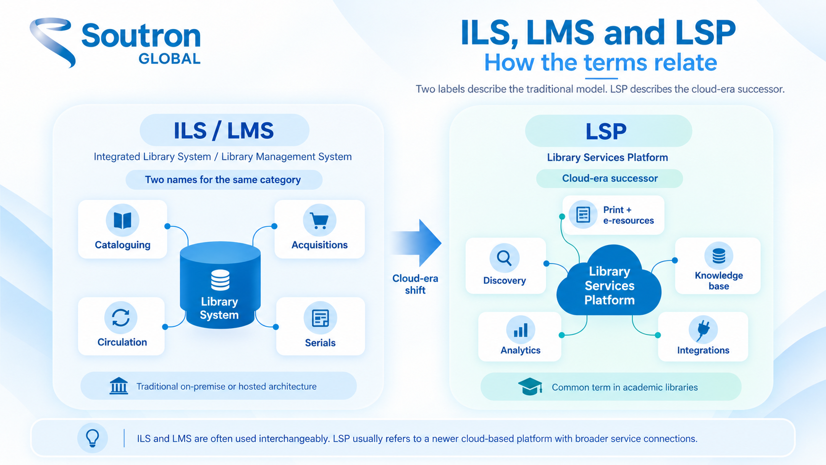 Library systems diagram comparing ILS:LMS with cloud-based LSPs