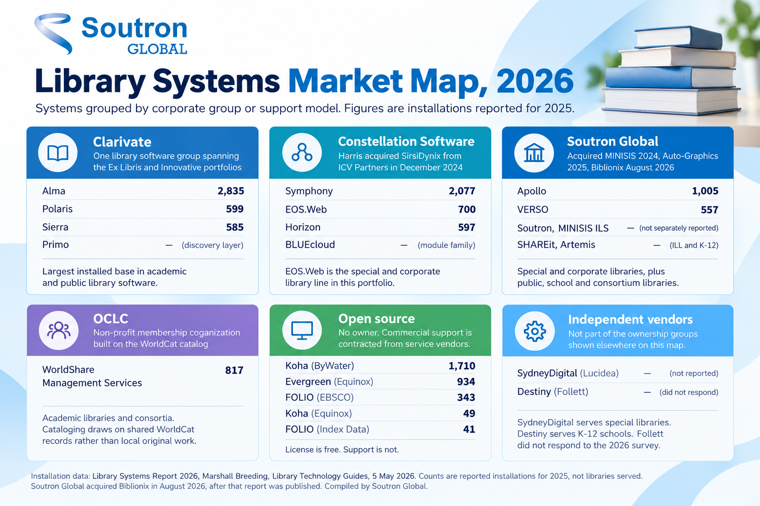 Library systems market map for 2026
