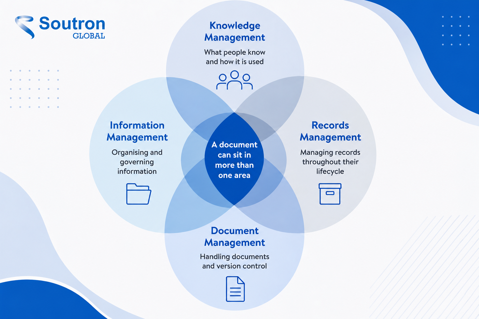 Overlap of knowledge, information, records and document management disciplines