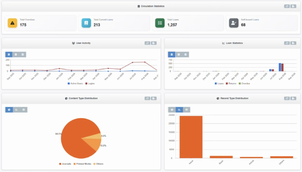 Soutron LMS dashboard showing circulation statistics and reports.