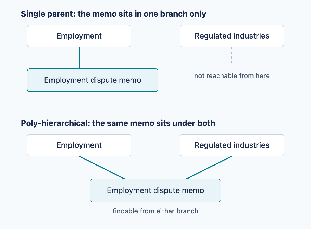 Comparison showing that in a single-parent hierarchy a memo on an employment dispute in a regulated industry can be filed under only one branch, while in a poly-hierarchy the same memo sits under both and is findable from either.