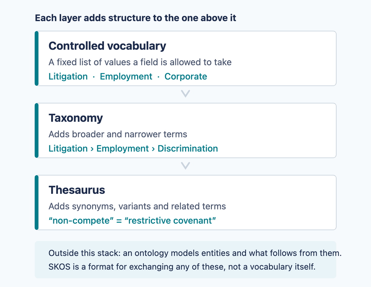 Three stacked layers showing that a controlled vocabulary is a fixed list of permitted values, a taxonomy adds broader and narrower terms, and a thesaurus adds synonyms, variants and related terms, with ontology and SKOS sitting outside that stack.